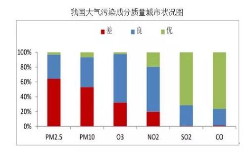 我國大氣污染成分質量城市狀況圖