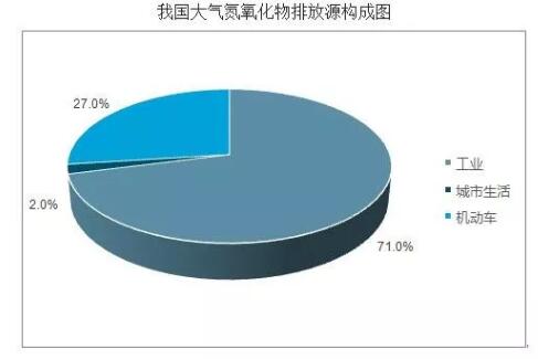 我國大氣氮氧化物排放源構成圖