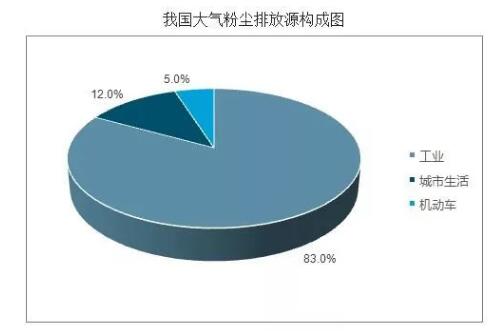 我國大氣粉塵排放源構成圖