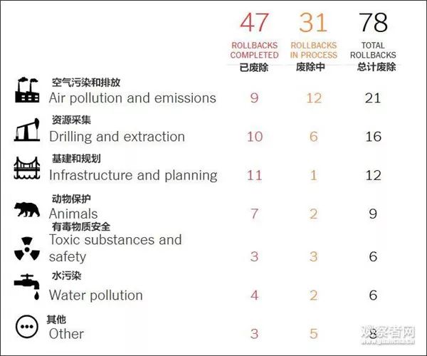 特朗普政府還計劃廢除21項大氣污染有關法規