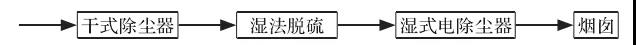 濕式電除塵器的煙氣治理工藝流程圖