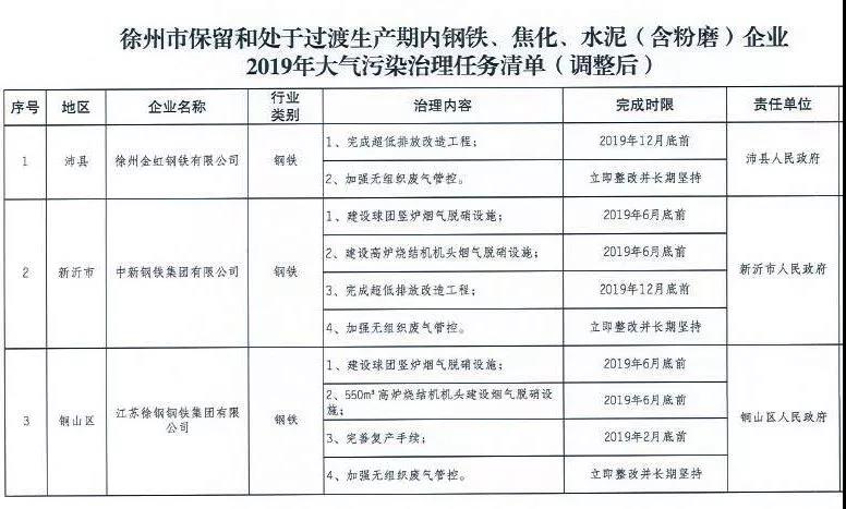 《徐州處于保留和過渡期內鋼鐵、水泥、焦化企業2019年大氣污染治理任務清單》