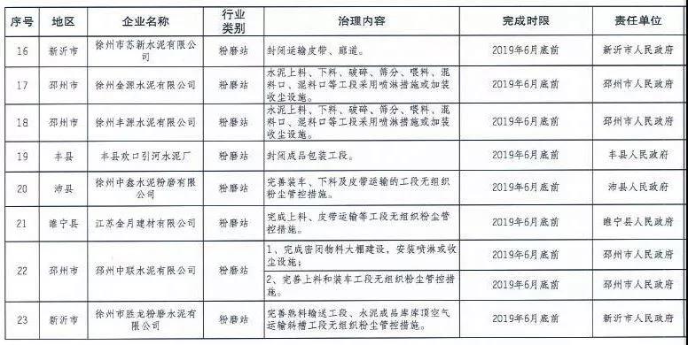 《徐州處于保留和過渡期內鋼鐵、水泥、焦化企業2019年大氣污染治理任務清單》